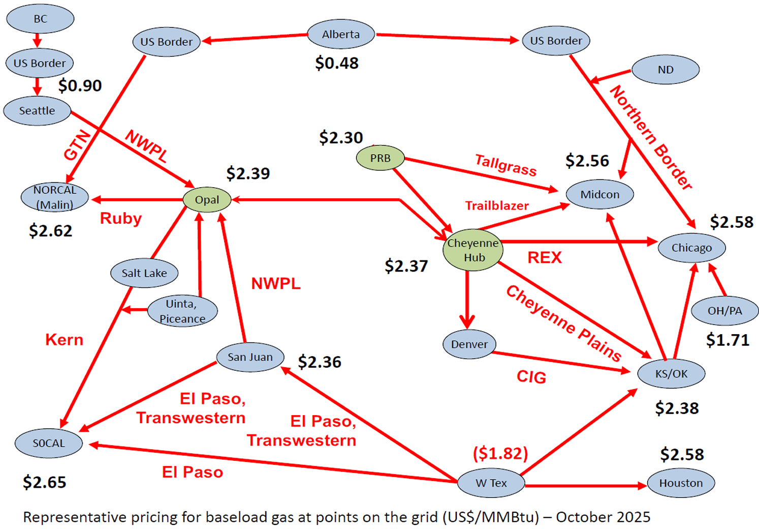 Baseload gas pricing