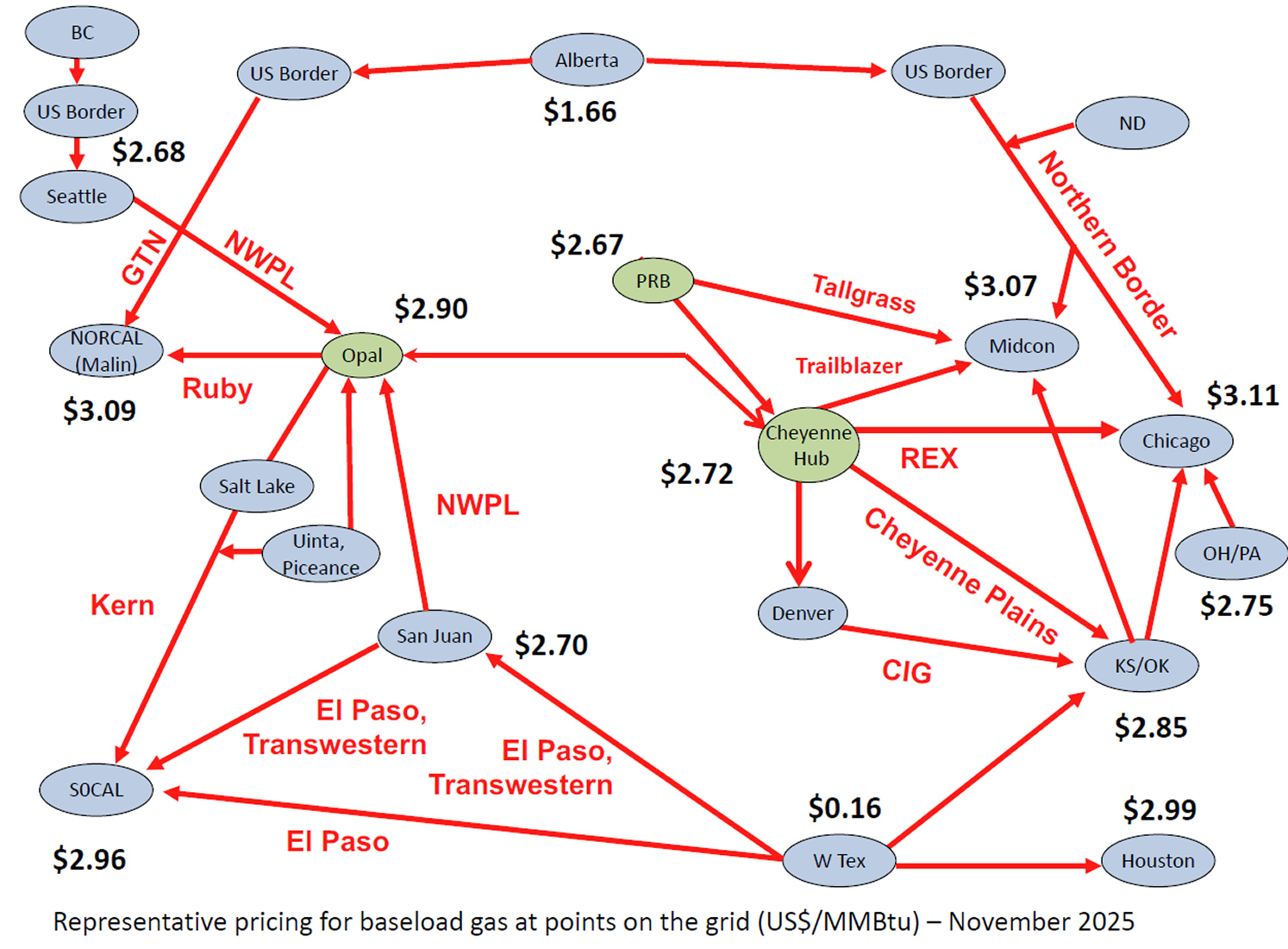 Baseload gas pricing