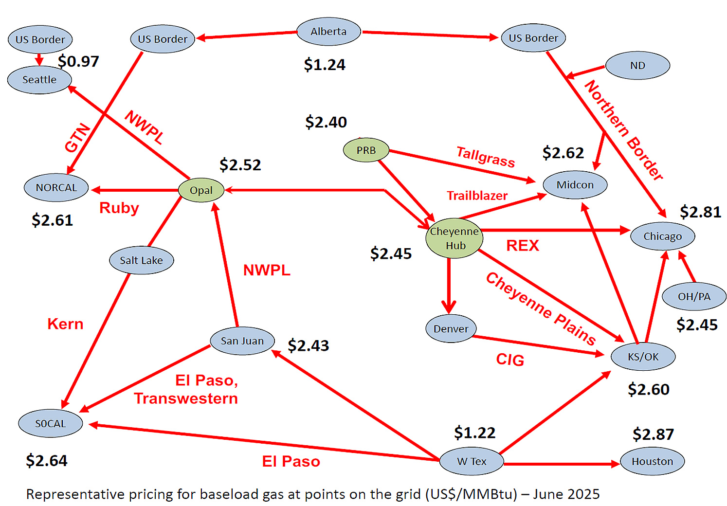 Baseload gas pricing