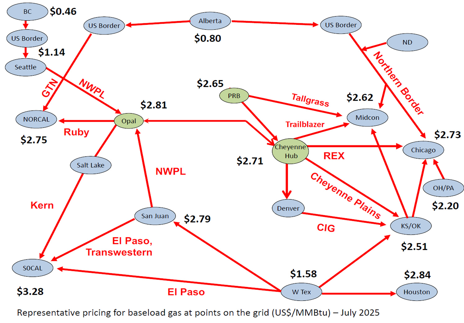 Baseload gas pricing