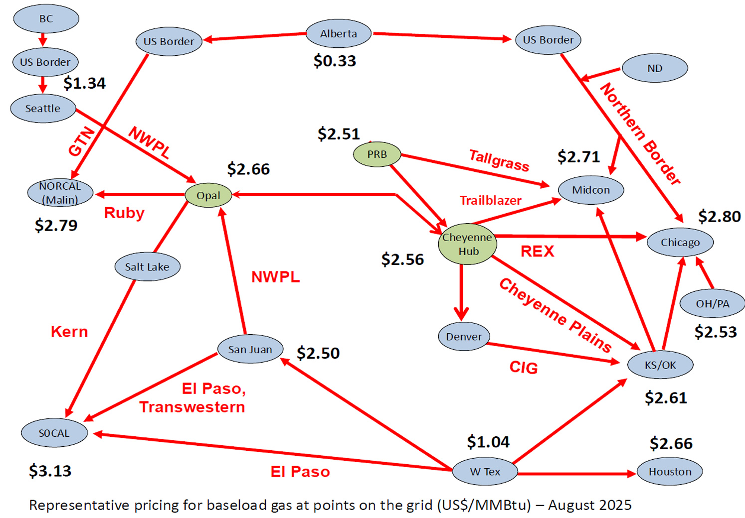 Baseload gas pricing