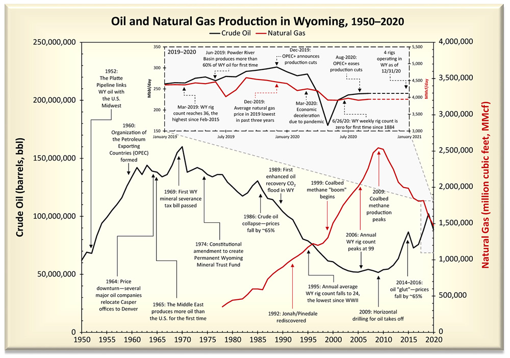 Oil And Gas Production Wyoming